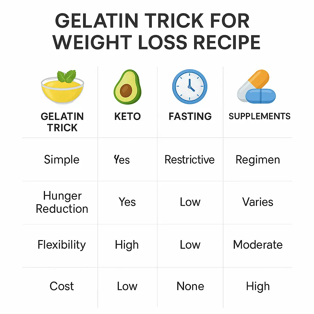 what is the gelatin trick for weight loss recipe vs other diet methods comparison