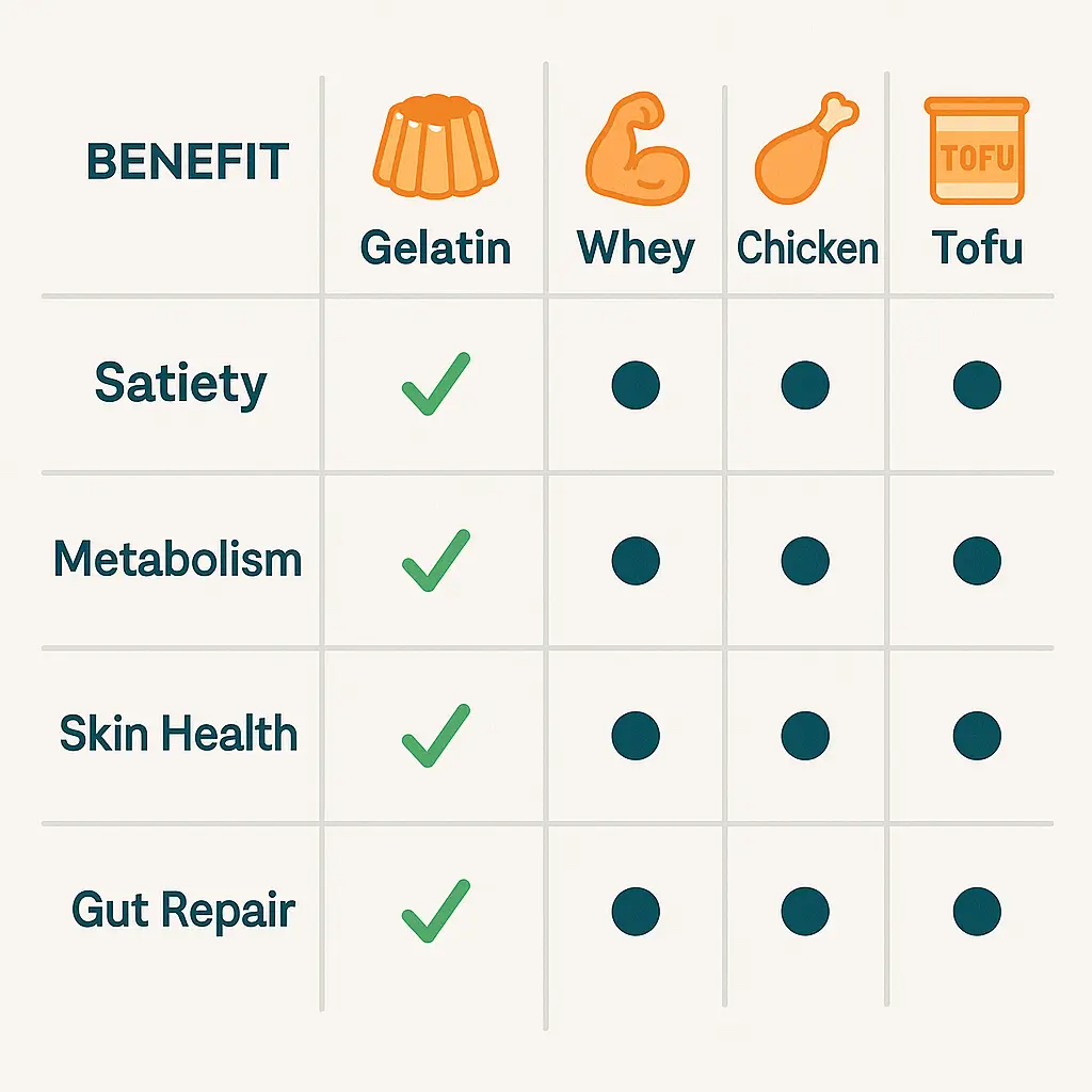 Gelatin trick weight loss benefits comparison chart.